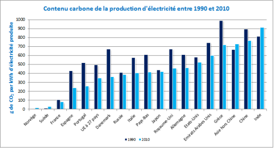 Empreinte carbone de l'électricité (Source: Observatoire de l'industrie électrique)